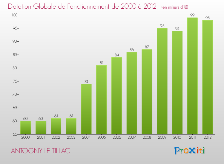 Evolution du montant de la Dotation Globale de Fonctionnement pour la commune de ANTOGNY LE TILLAC de 2000 à 2012 Evolution du montant de la Dotation Globale de Fonctionnement pour ANTOGNY LE TILLAC de 2000 à 2012